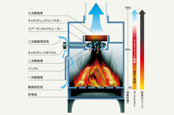 catalytic